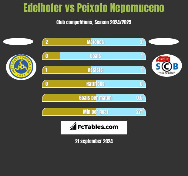 Edelhofer vs Peixoto Nepomuceno h2h player stats