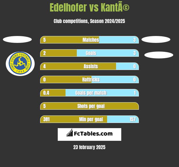 Edelhofer vs KantÃ© h2h player stats