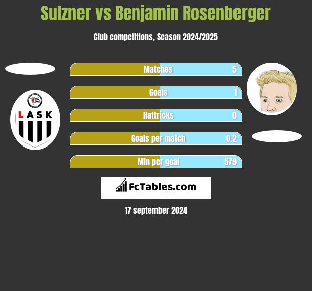 Sulzner vs Benjamin Rosenberger h2h player stats