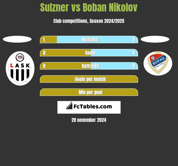 Sulzner vs Boban Nikolov h2h player stats