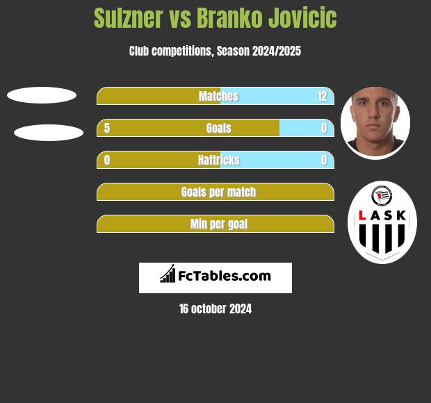 Sulzner vs Branko Jovicic h2h player stats