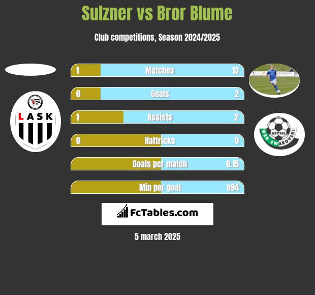 Sulzner vs Bror Blume h2h player stats