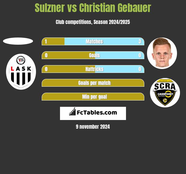 Sulzner vs Christian Gebauer h2h player stats