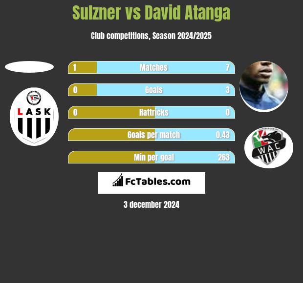 Sulzner vs David Atanga h2h player stats