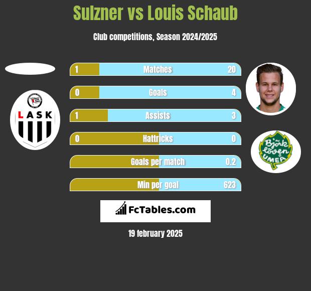 Sulzner vs Louis Schaub h2h player stats