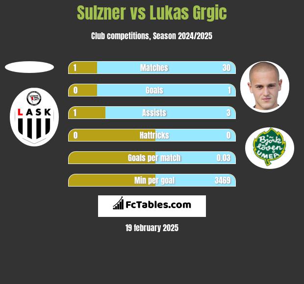 Sulzner vs Lukas Grgic h2h player stats