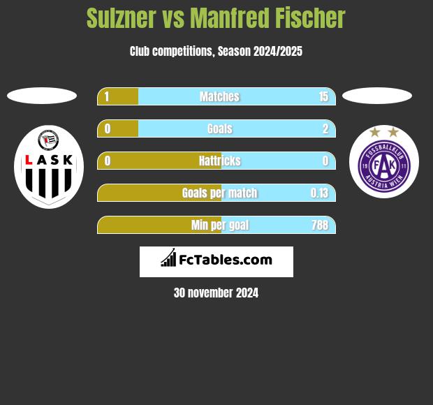 Sulzner vs Manfred Fischer h2h player stats