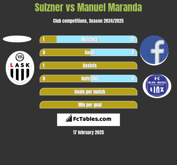 Sulzner vs Manuel Maranda h2h player stats