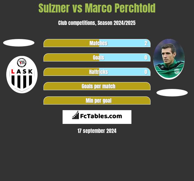 Sulzner vs Marco Perchtold h2h player stats