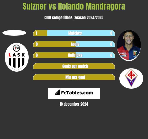 Sulzner vs Rolando Mandragora h2h player stats