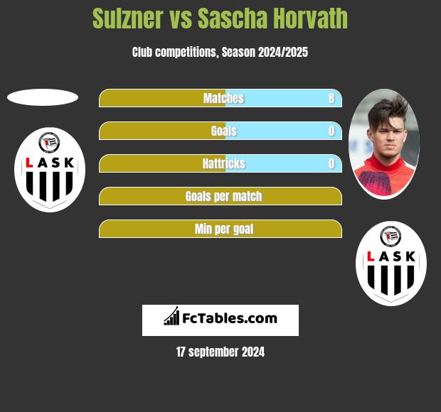 Sulzner vs Sascha Horvath h2h player stats