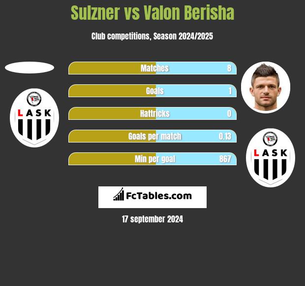 Sulzner vs Valon Berisha h2h player stats