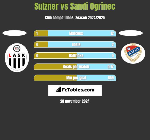 Sulzner vs Sandi Ogrinec h2h player stats