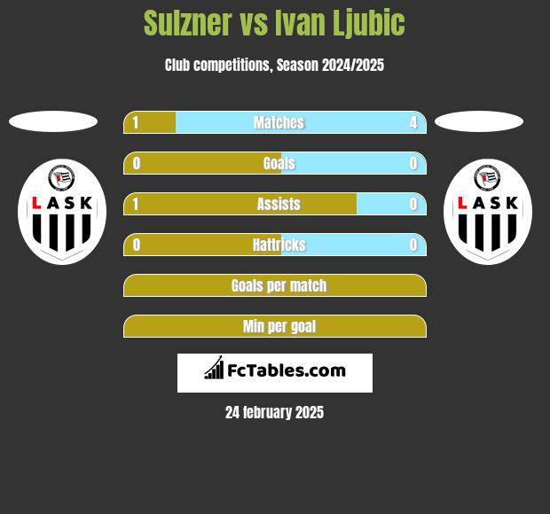 Sulzner vs Ivan Ljubic h2h player stats