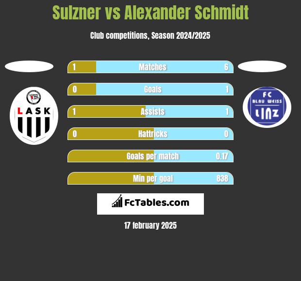 Sulzner vs Alexander Schmidt h2h player stats