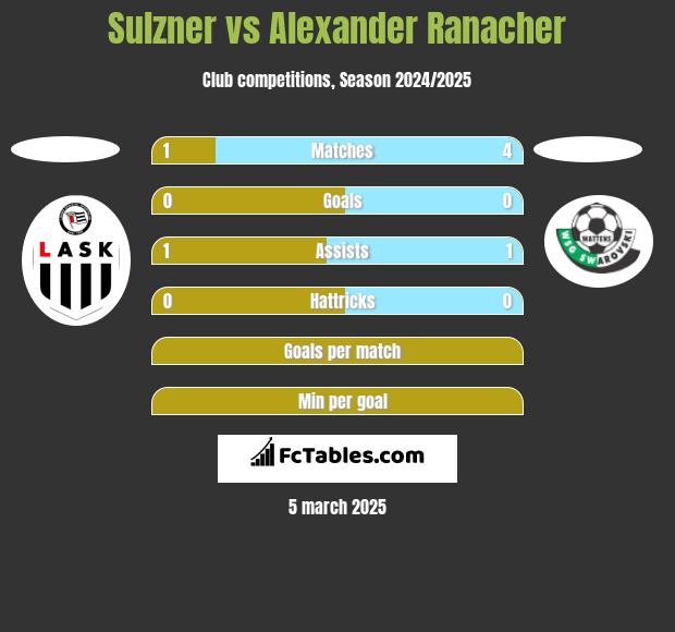 Sulzner vs Alexander Ranacher h2h player stats