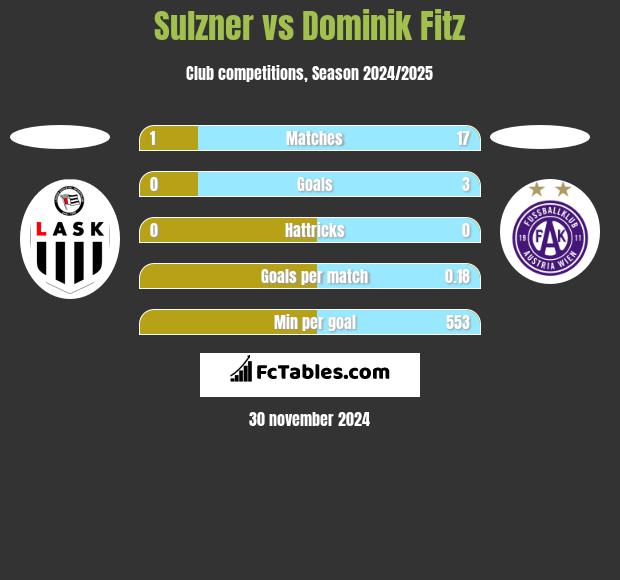 Sulzner vs Dominik Fitz h2h player stats