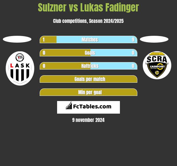 Sulzner vs Lukas Fadinger h2h player stats