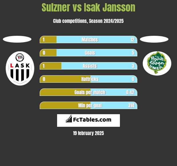 Sulzner vs Isak Jansson h2h player stats