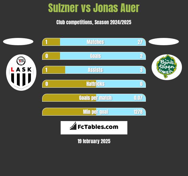 Sulzner vs Jonas Auer h2h player stats