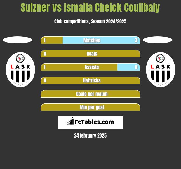 Sulzner vs Ismaila Cheick Coulibaly h2h player stats