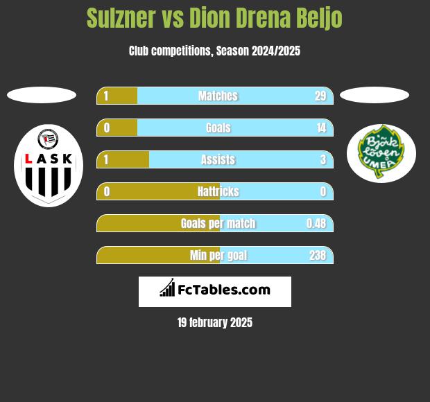 Sulzner vs Dion Drena Beljo h2h player stats