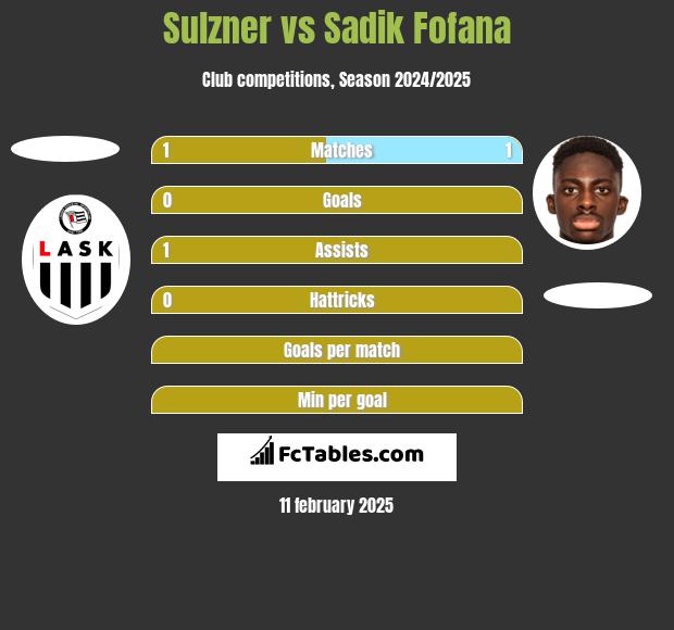 Sulzner vs Sadik Fofana h2h player stats