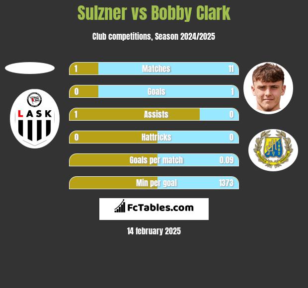 Sulzner vs Bobby Clark h2h player stats