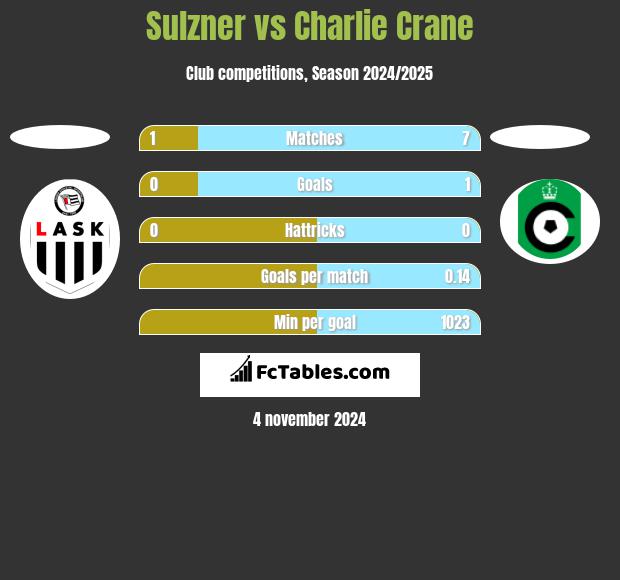 Sulzner vs Charlie Crane h2h player stats