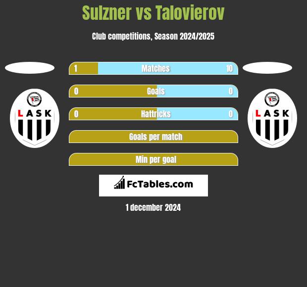 Sulzner vs Talovierov h2h player stats