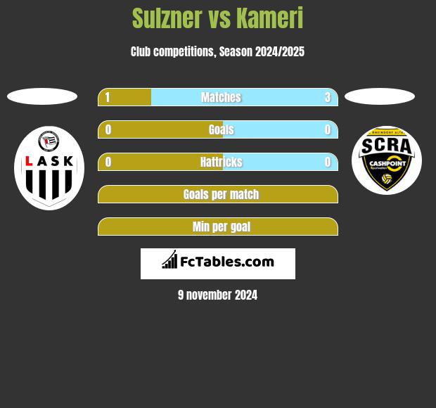 Sulzner vs Kameri h2h player stats