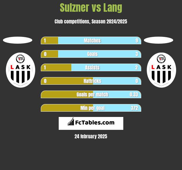 Sulzner vs Lang h2h player stats