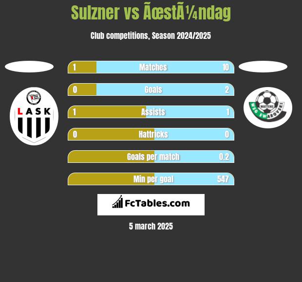 Sulzner vs ÃœstÃ¼ndag h2h player stats