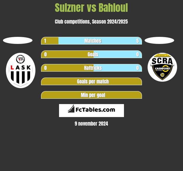 Sulzner vs Bahloul h2h player stats