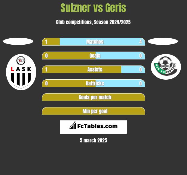 Sulzner vs Geris h2h player stats