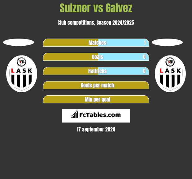 Sulzner vs Galvez h2h player stats