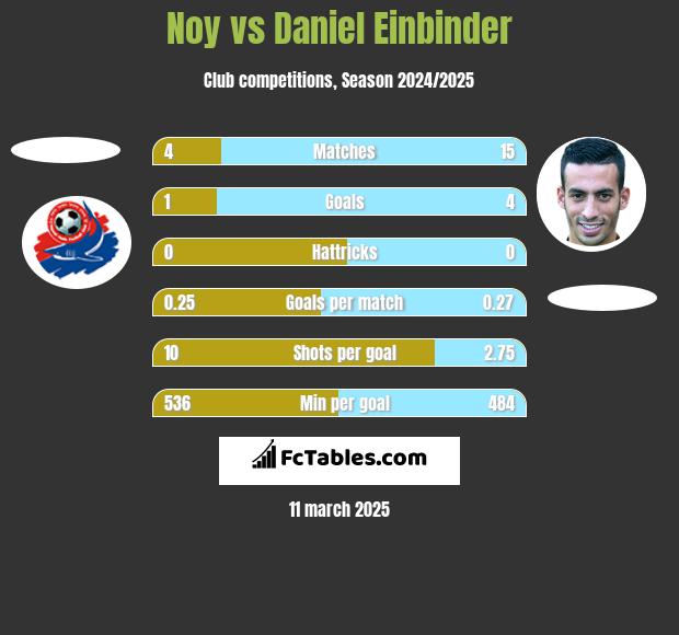 Noy vs Daniel Einbinder h2h player stats