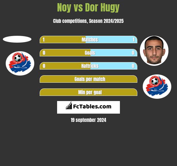 Noy vs Dor Hugy h2h player stats