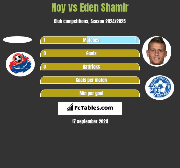 Noy vs Eden Shamir h2h player stats