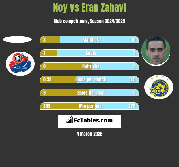 Noy vs Eran Zahavi h2h player stats