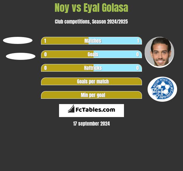 Noy vs Eyal Golasa h2h player stats