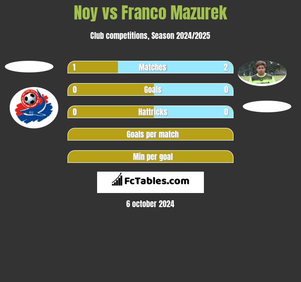 Noy vs Franco Mazurek h2h player stats