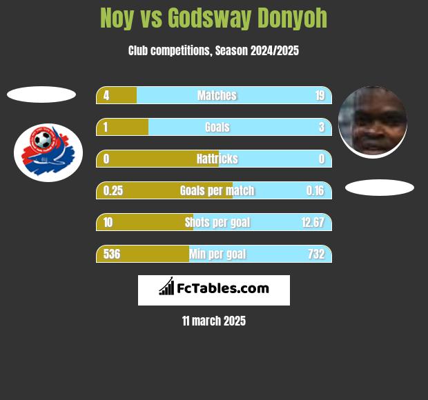 Noy vs Godsway Donyoh h2h player stats