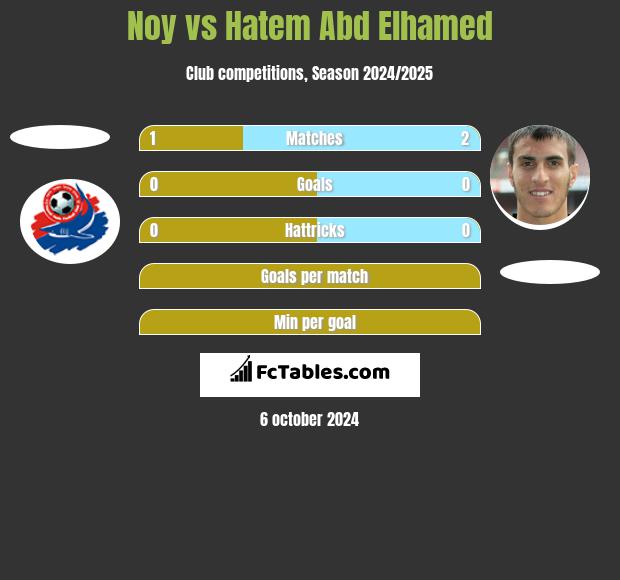 Noy vs Hatem Abd Elhamed h2h player stats