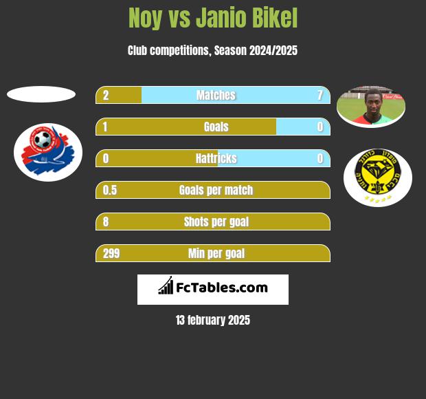 Noy vs Janio Bikel h2h player stats