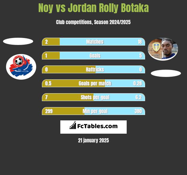 Noy vs Jordan Rolly Botaka h2h player stats