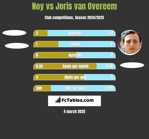 Noy vs Joris van Overeem h2h player stats