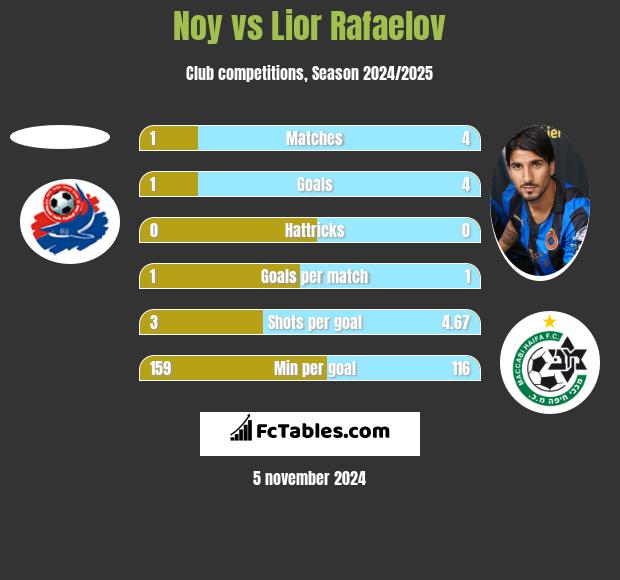 Noy vs Lior Refaelov h2h player stats