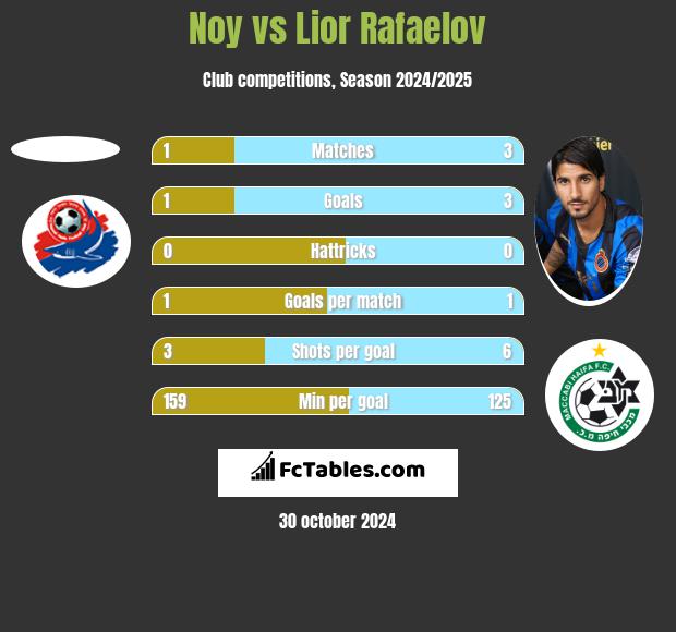 Noy vs Lior Rafaelov h2h player stats