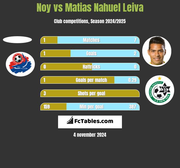 Noy vs Matias Nahuel Leiva h2h player stats